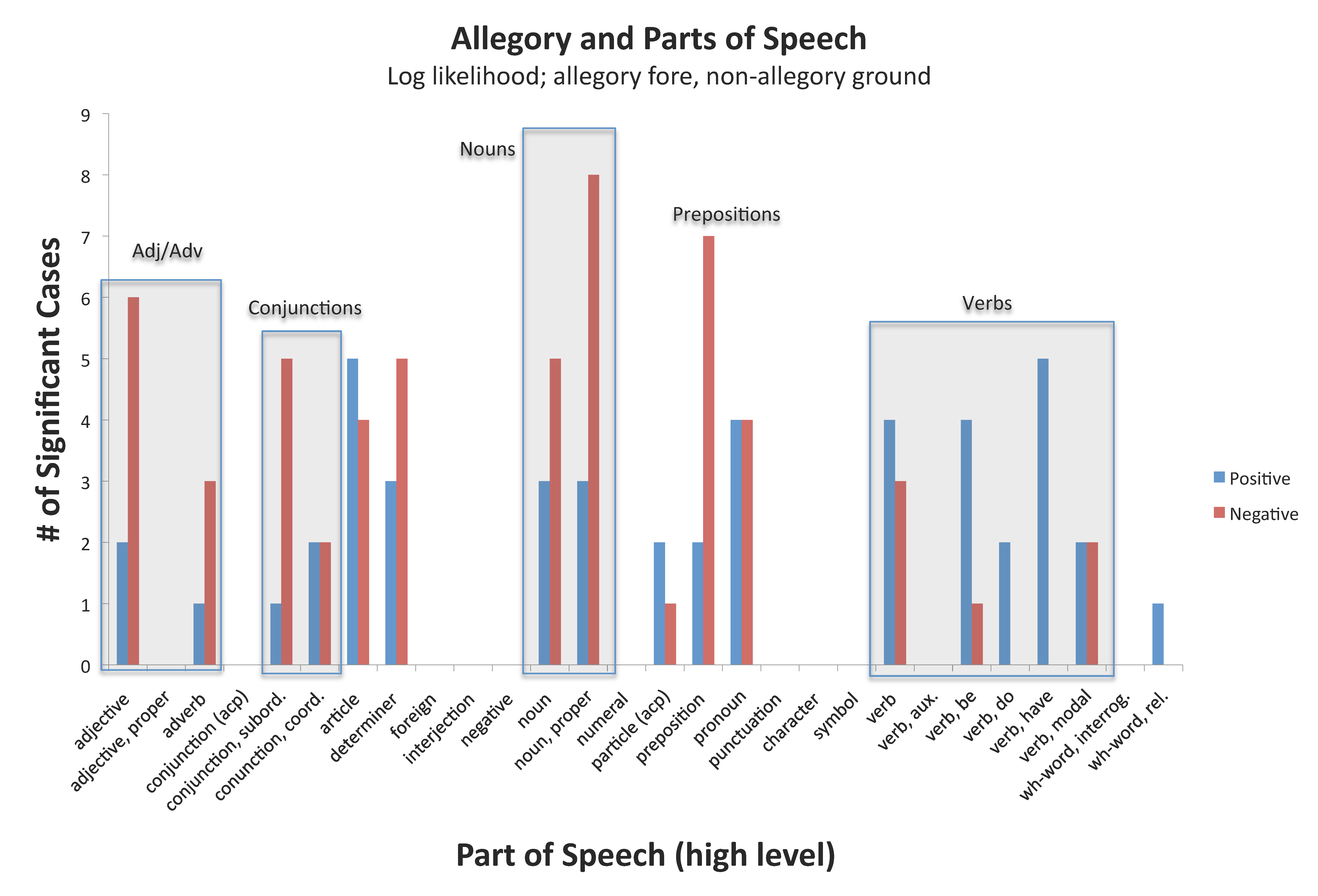 Dunning part-of-speech comparisons