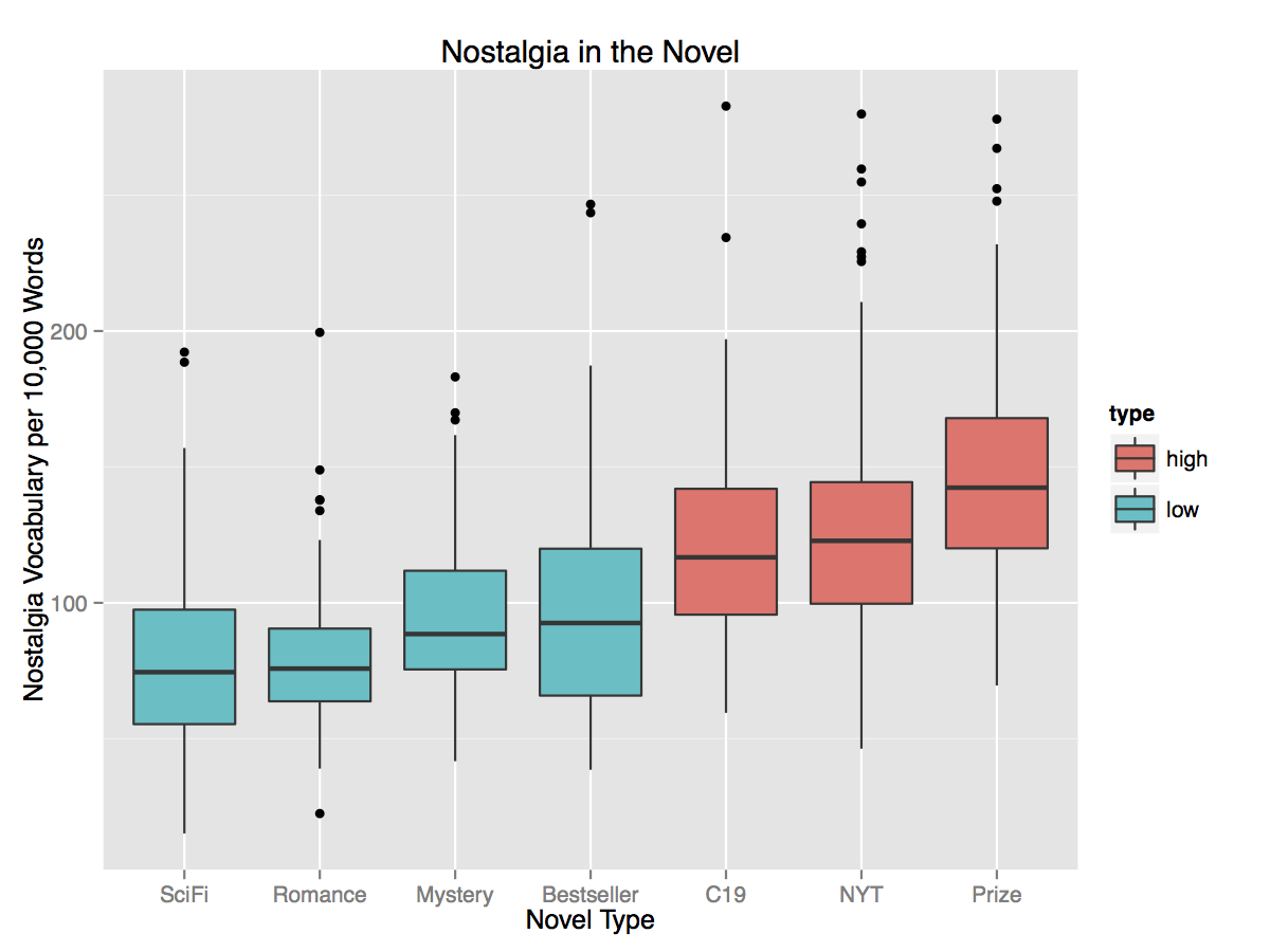 Fig. 5. Boxplot of the average nostalgia scores for each of our novel collections. 
