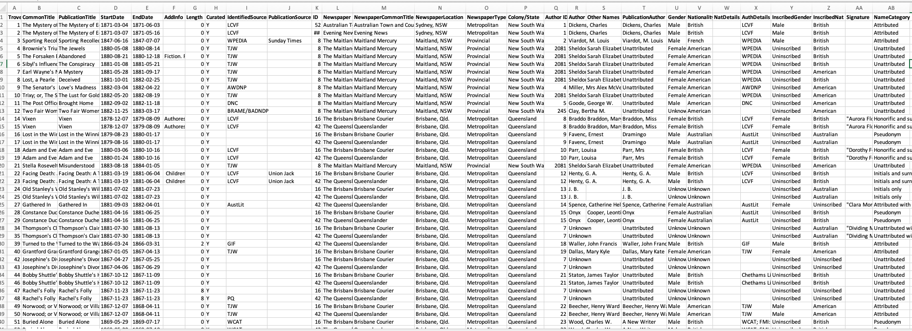 Large spreadsheet of Bode's metadata. Includes information from Australian newspapers, such as date, title, location, publisher, and author, among others.