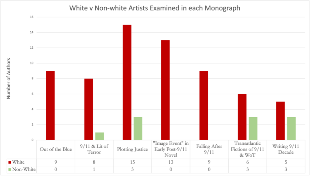 A bar graph shows the disproportionate prevalence of white authors in seven critical monographs about 9/11 literature. Fig. 1: White v non-white artists examined in each monograph.