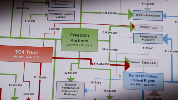 Screenshot from a documentary that is an infographic. It shows how different organizations are linked by financial donations using boxes and arrows. The arrows carry amounts of money, many of them in the millions. The boxes represent a mixture of funds, corporations, and non-profits