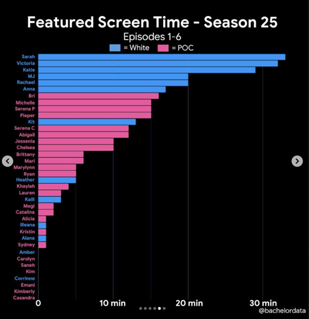 Alt text: Infographic on featured screen time of Season 25 Bachelor contestants by time and race from Bachelor Data.