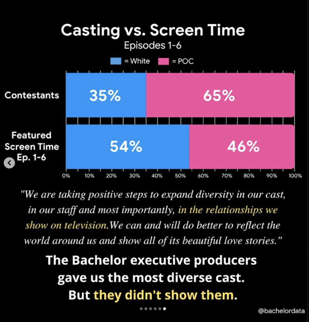 Alt text: Infographic comparing the racial demographics of the Season 25 Bachelor cast versus their screen time from Bachelor Data.